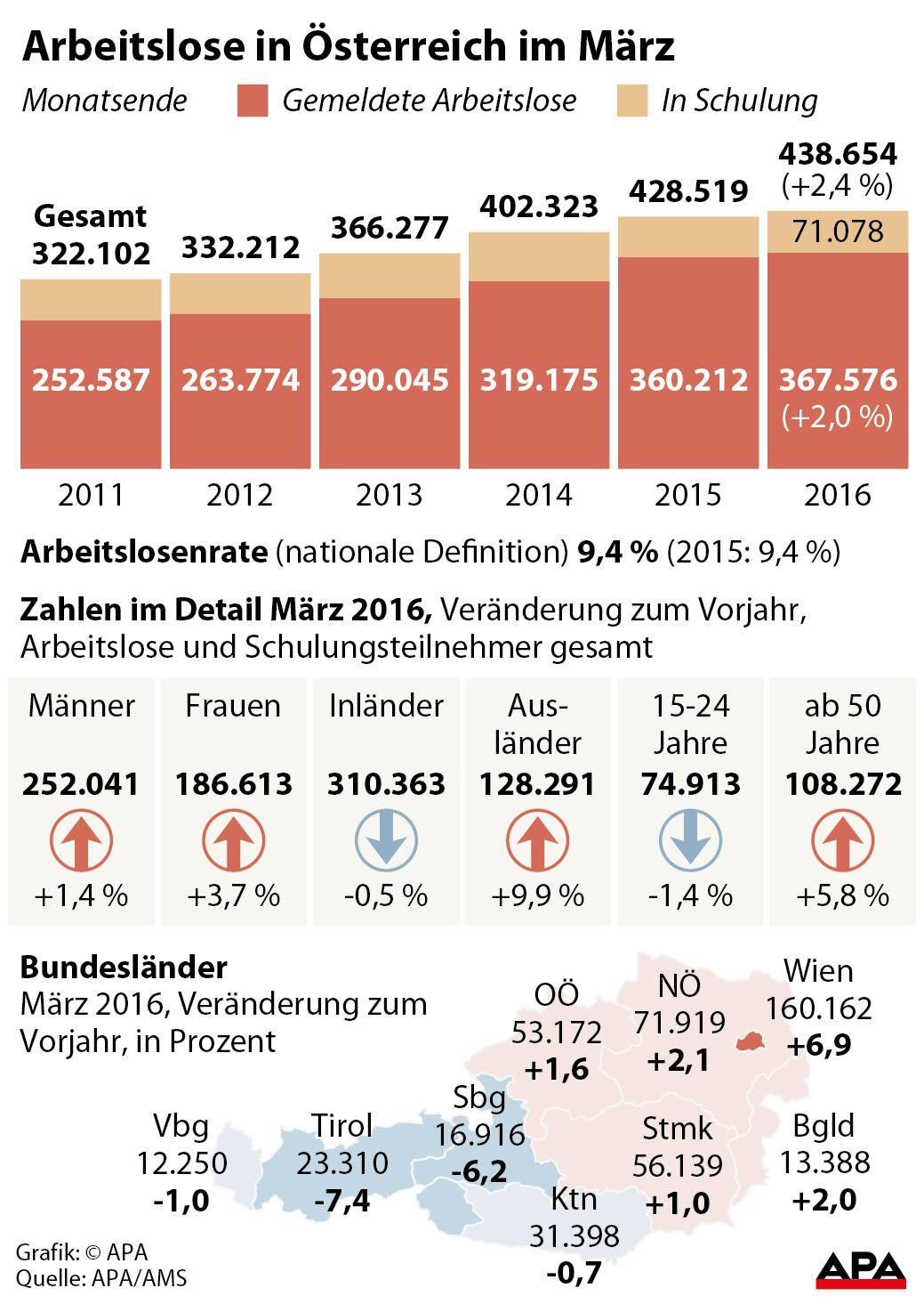 Arbeitslosigkeit in Österreich im März auf Rekordniveau