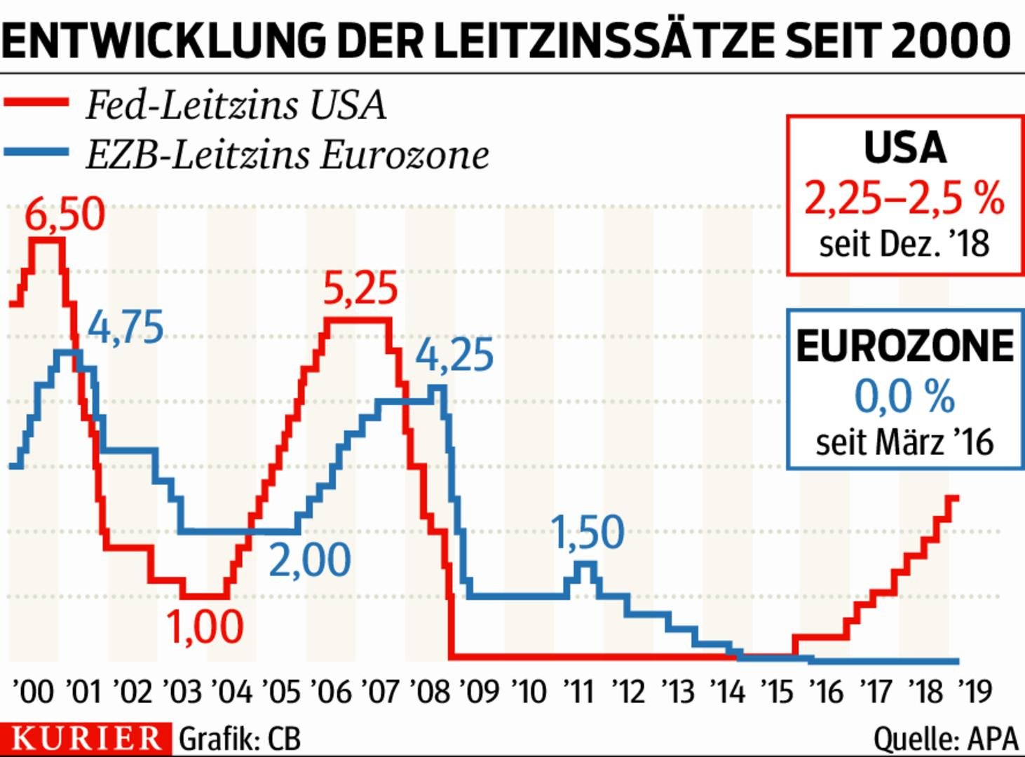 Dividenden Sind Der Neue Zins