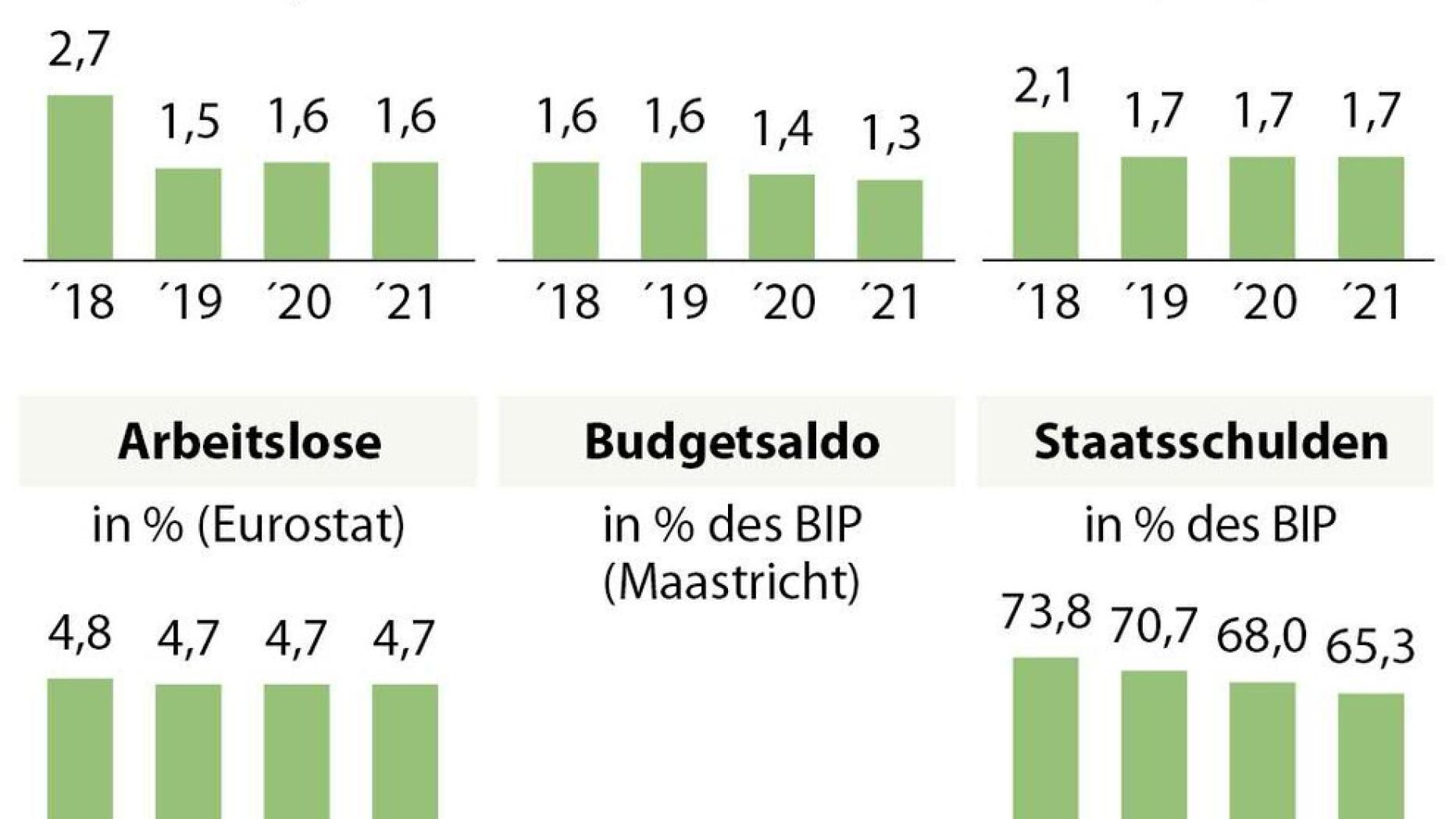 Bip Wachstum In Sterreich Kleiner Als Gedacht