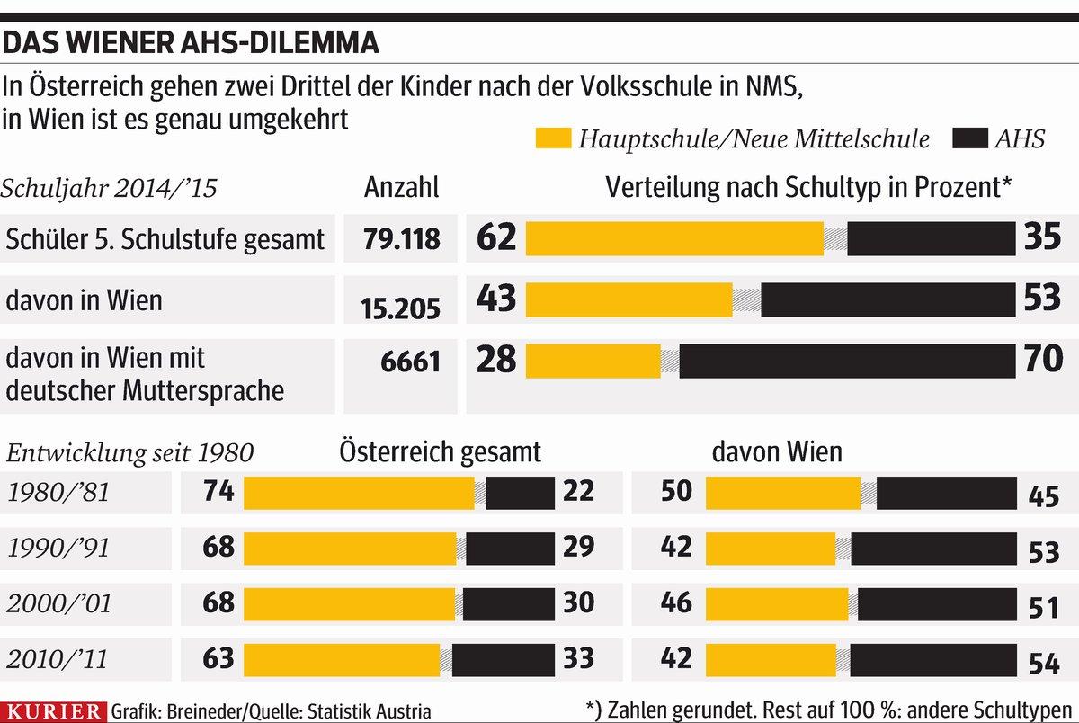 Der Wiener Drang zur AHS