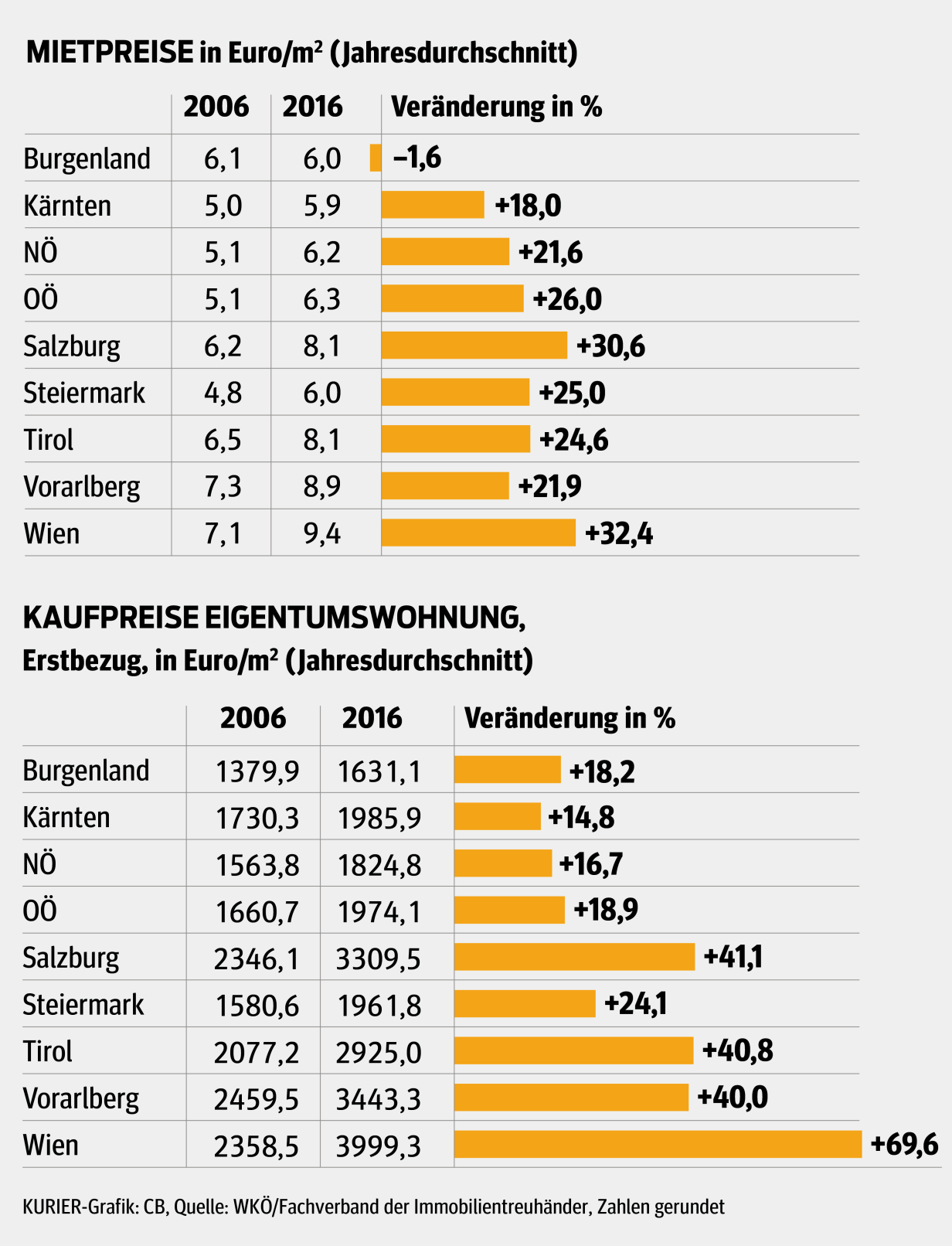 Leistbares Wohnen: Suchst du noch oder wohnst du schon? | kurier.at
