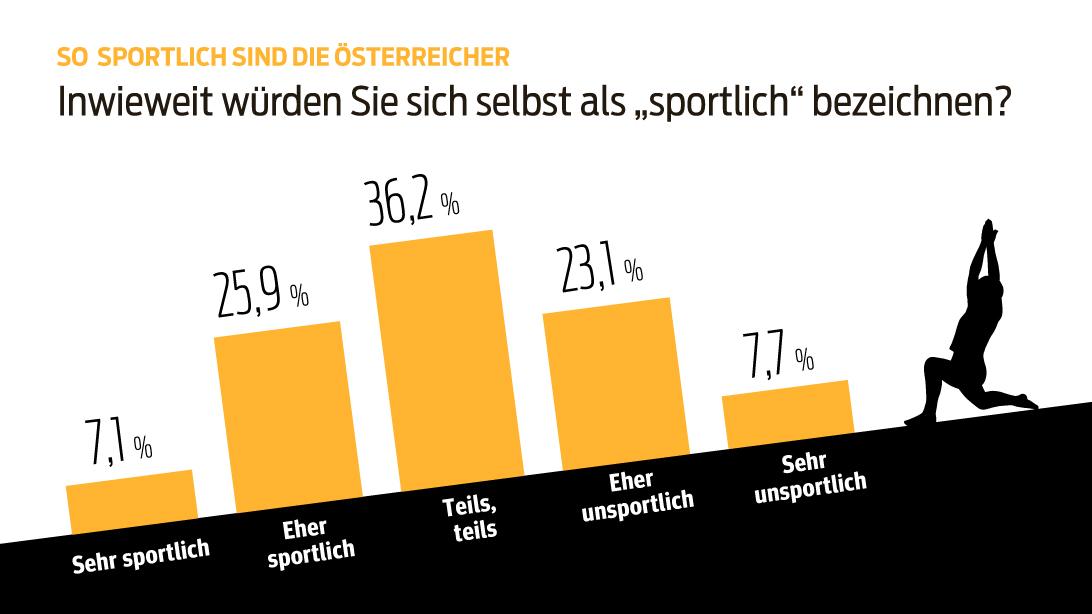 Die 10 Beliebtesten Sportarten Der Österreicher