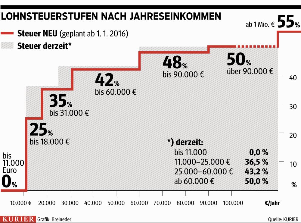 Neuer Spitzensatz liegt bei 55 Prozent