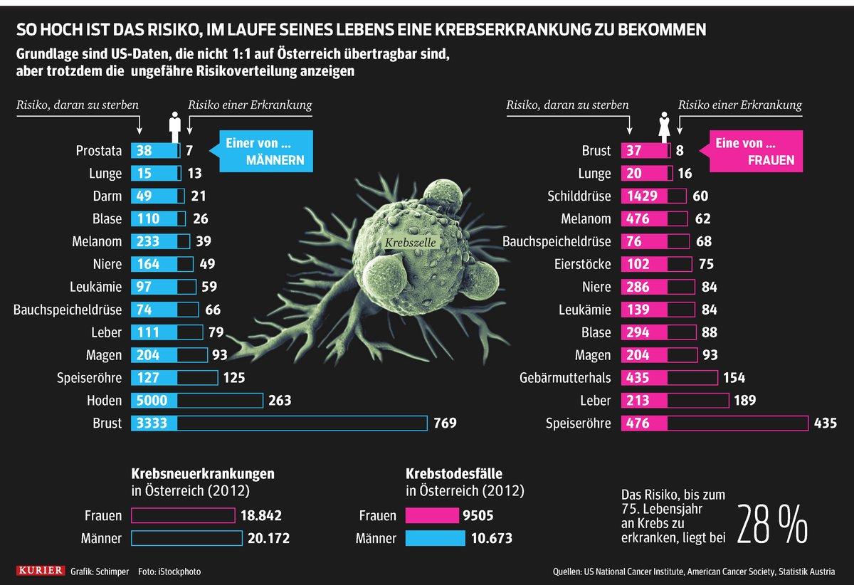 Wie Wahrscheinlich Ist Es Krebs Zu Bekommen kurier.at