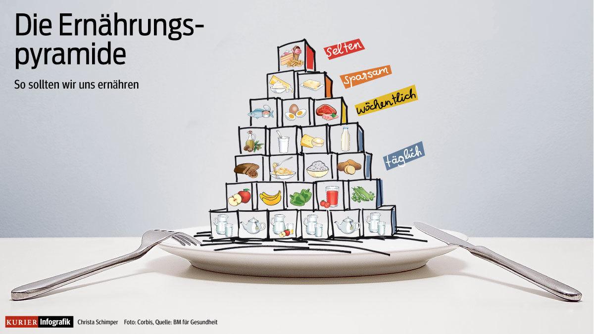 Wie Ernähre Ich Mich Richtig Wie ernähre ich mich richtig?
