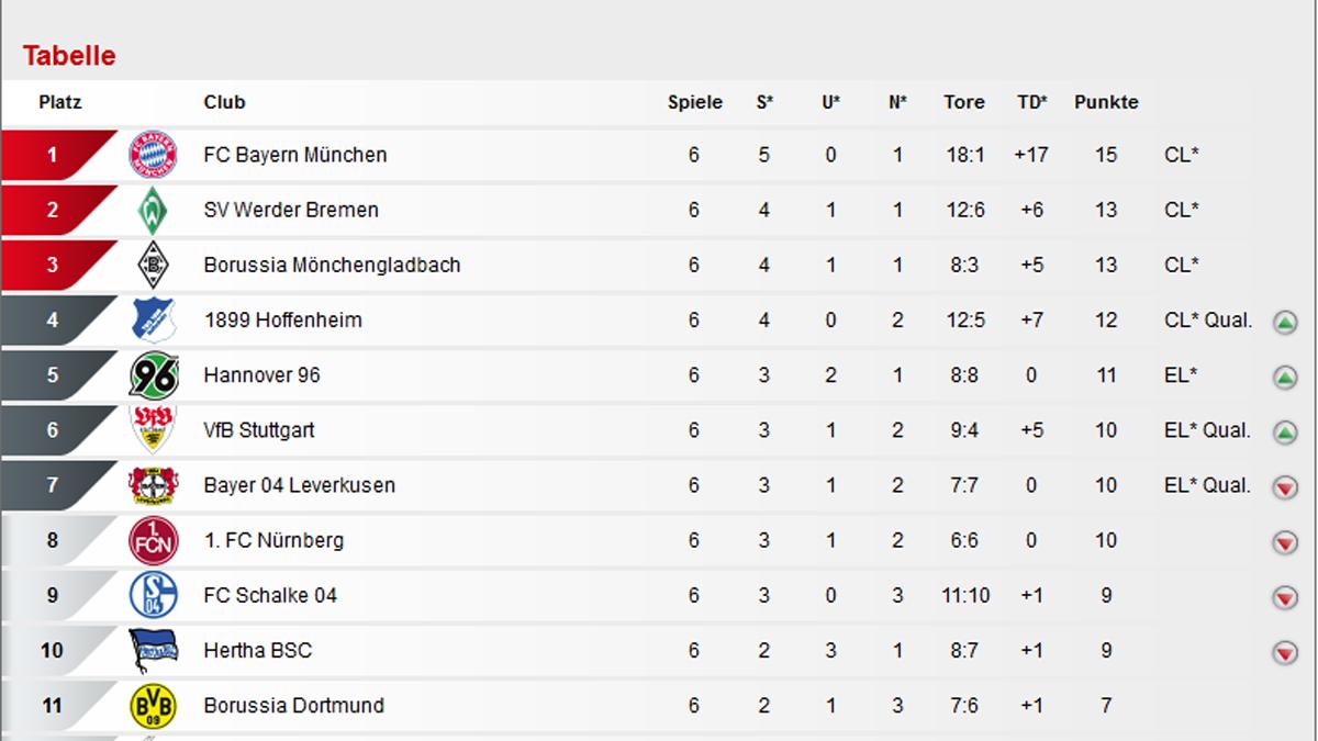 Wer soll diese Bayern stoppen? kurier.at
