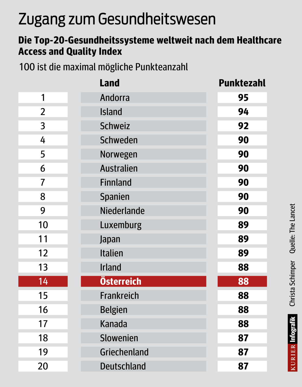 Das Gesundheitswesen Ist Die Wurzel Der Entwicklung Eines Landes Österreichs Gesundheitssystem auf Platz 14 weltweit | Kurier
