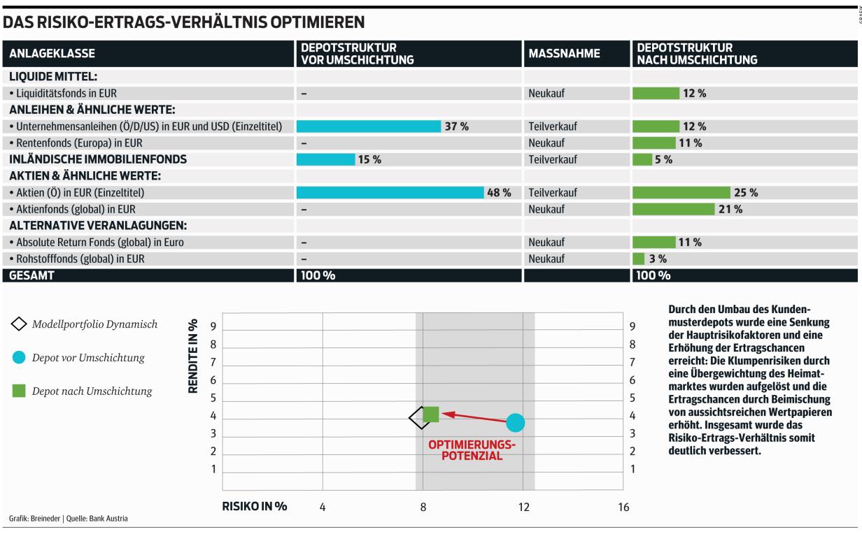 Das Verhältnis von Risiko und Ertrag | Kurier