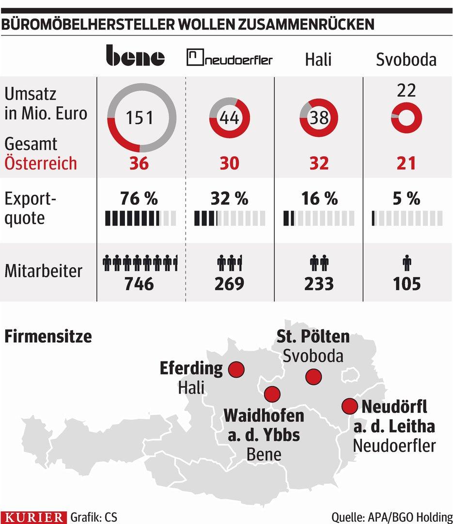"Die Büromöbelindustrie ist krank" | kurier.at