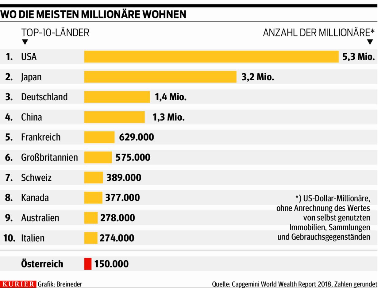 Vermögensreport Wo die meisten Millionäre leben