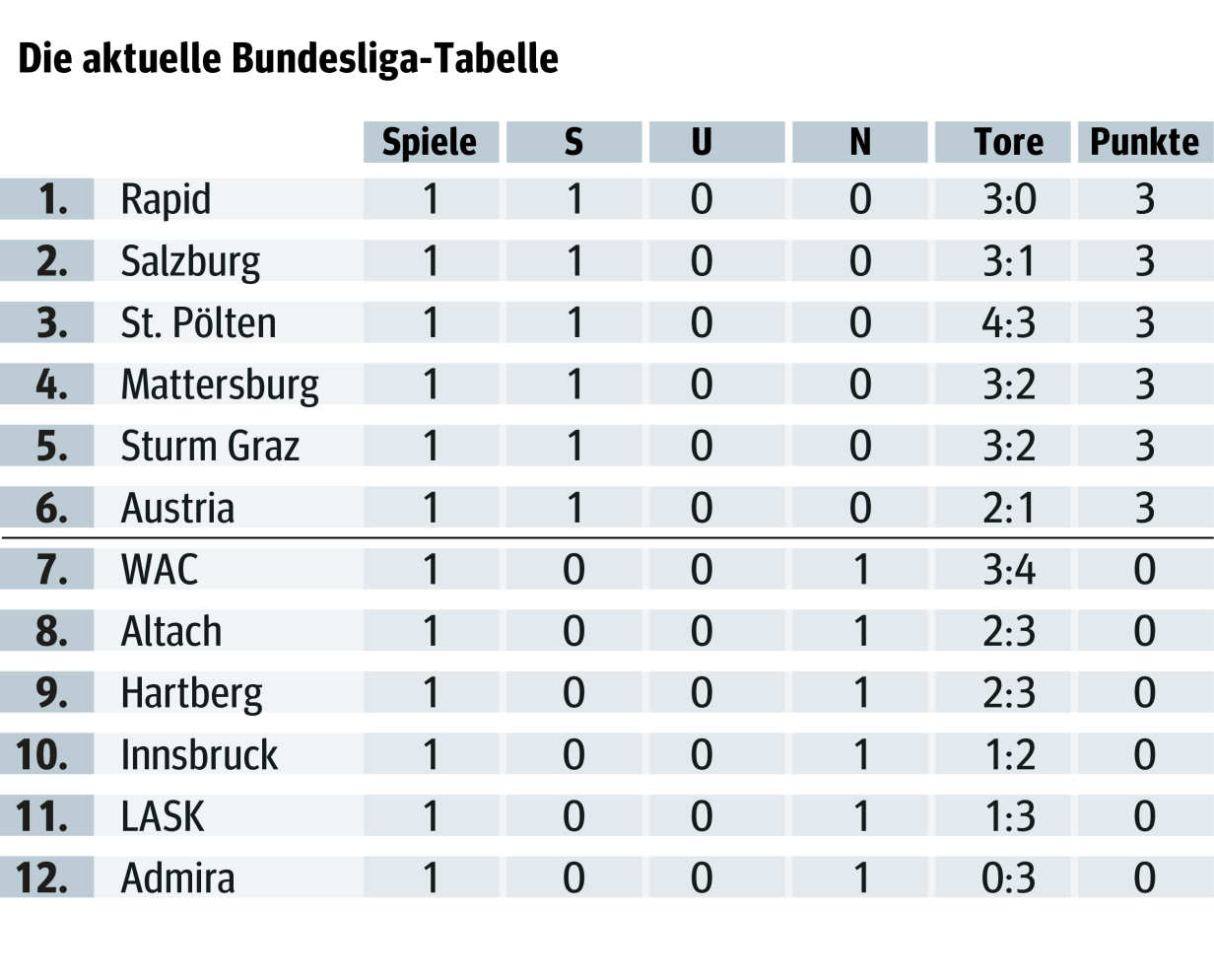 Die "wahre" Tabelle: Rapid Liegt Mit Einem Punkt Auf Platz 1