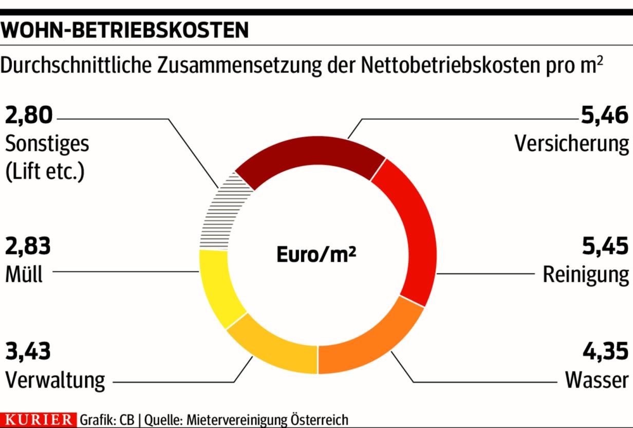 Jetzt wird abgerechnet: Alles rund um die Betriebskosten