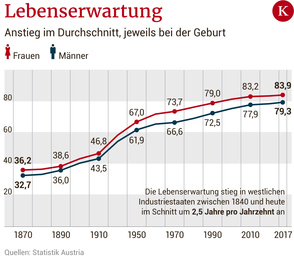 Umstrittene Verjüngungskur: Ist das Altern bald umkehrbar? | kurier.at