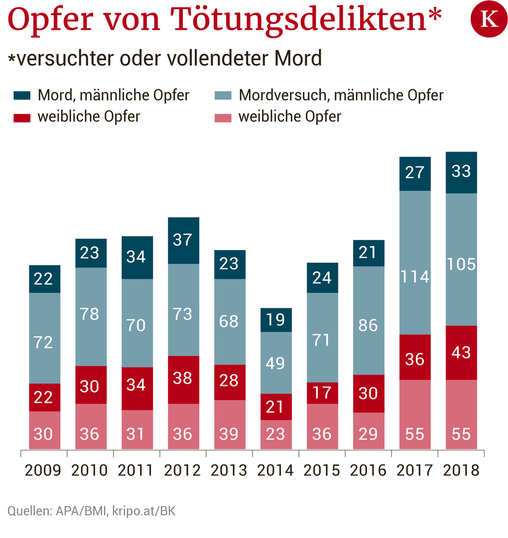 Überraschende Fakten zur Mordbilanz kurier.at