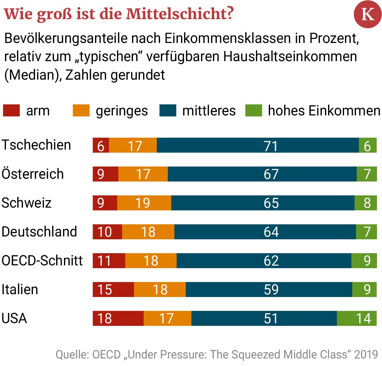 Das Ende der Mittelschicht „Die Fundamente bröckeln“