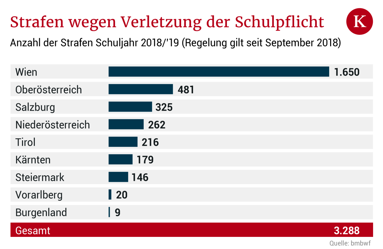 Wie Viel Jahre Schulpflicht In Deutschland Schulschwänzen: Strafen bis 440 Euro zeigen Wirkung | Kurier