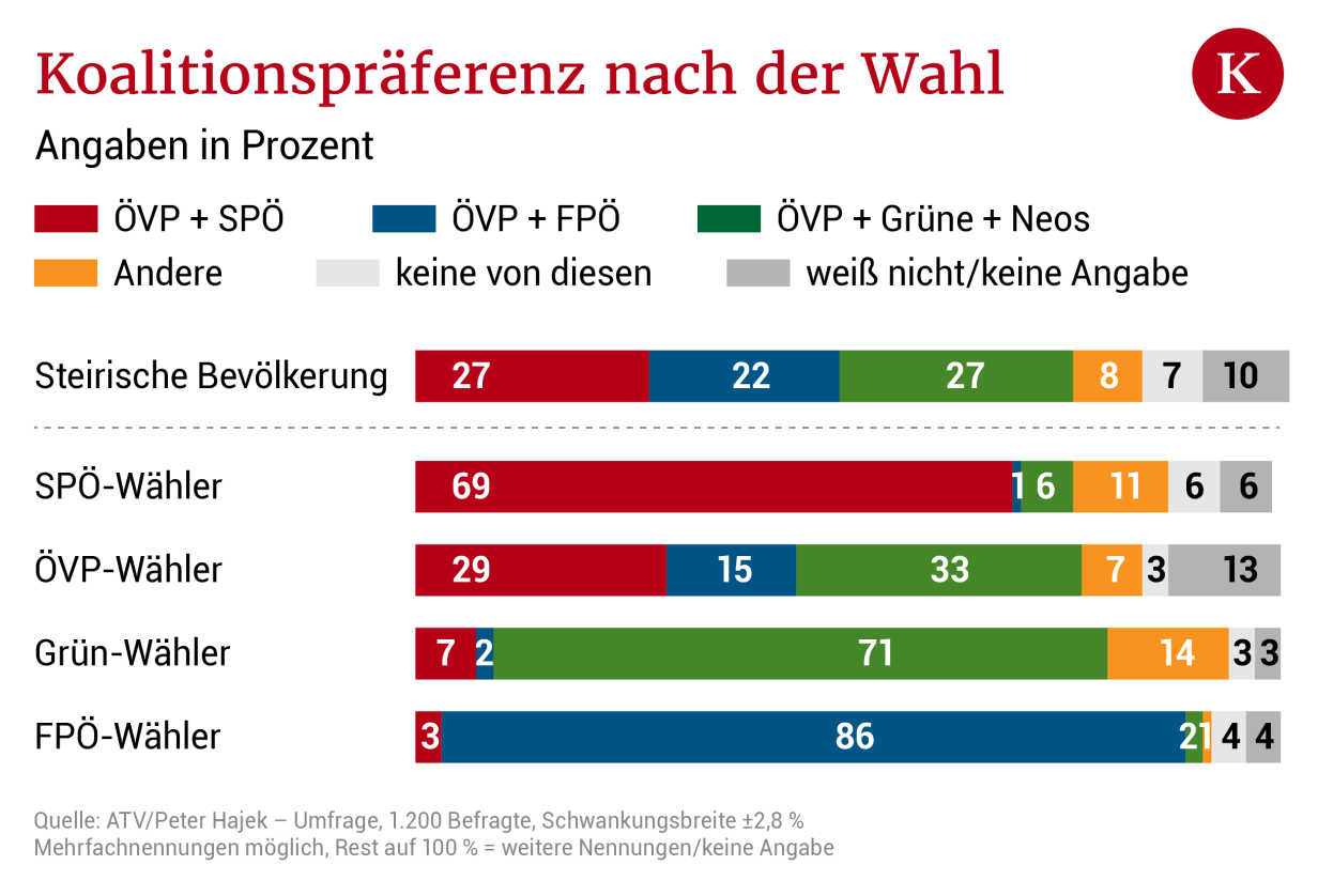 Wahlmotive ÖVP und SPÖ überzeugten Stammwähler, Grüne mit Kernthema