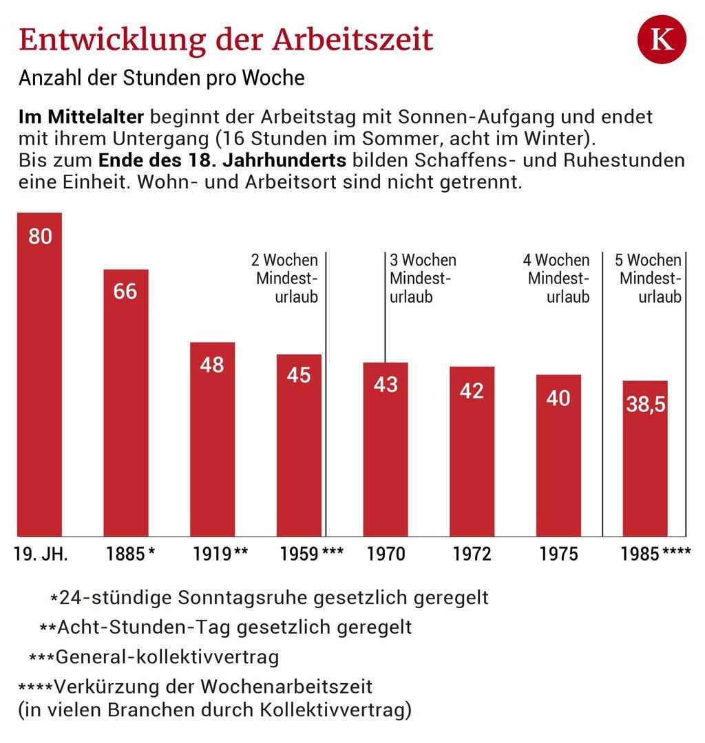 Jede Zeit hat ihre Arbeitszeit | kurier.at
