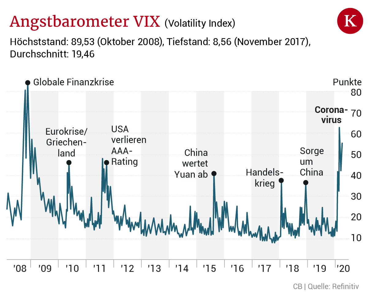 Wann War Die Weltwirtschaftskrise 2008 Angststarre: Wird die Wirtschaftskrise so schlimm wie 2008? | kurier.at