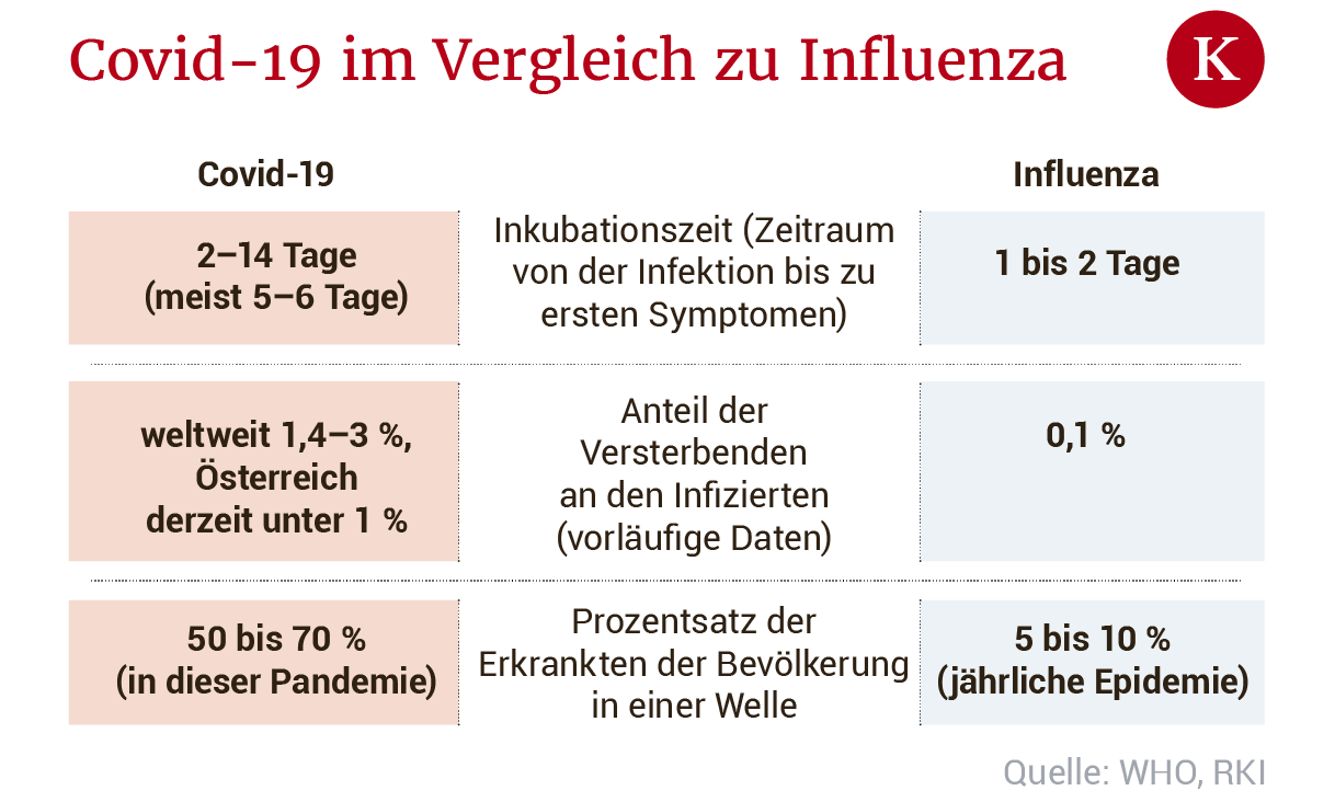 Ab Wann Ist Influenza Nicht Mehr Ansteckend kurier.at