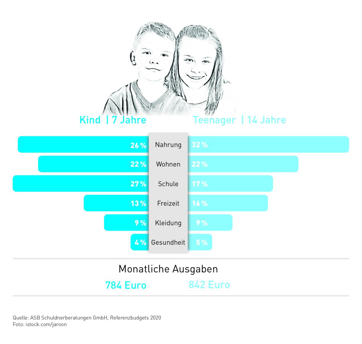Neue Berechnung: So viel kostet ein Kind pro Monat
