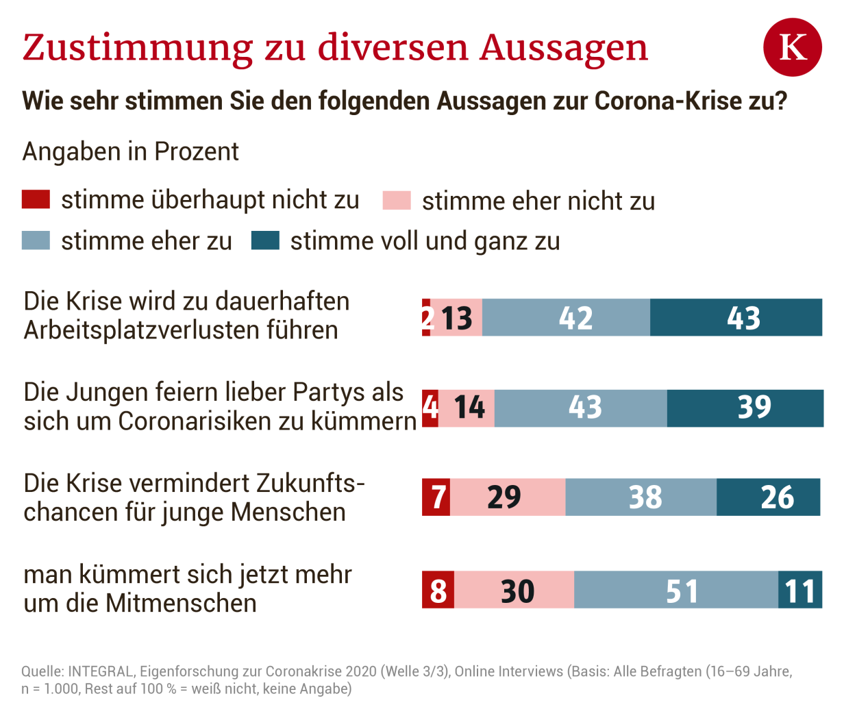 Studie: So Schlägt Sich Corona Auf Unser Gemüt | Kurier.at