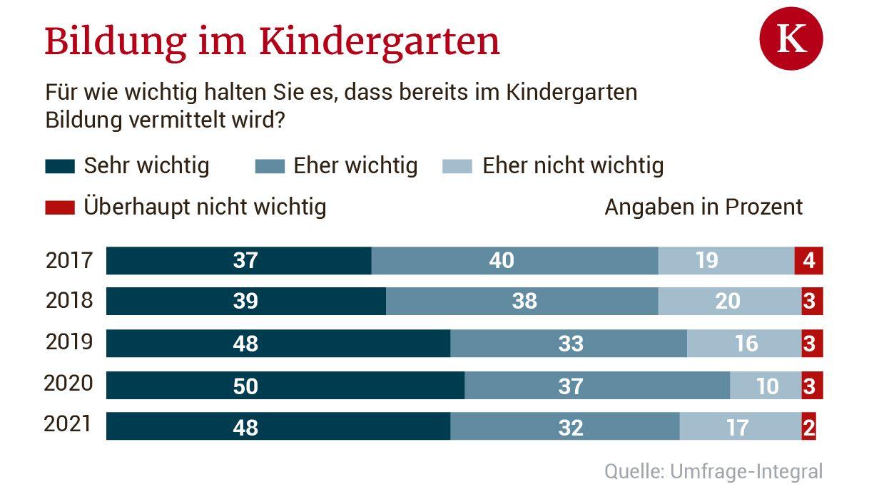 Kindergärten werden in der Krise sträflich vernachlässigt