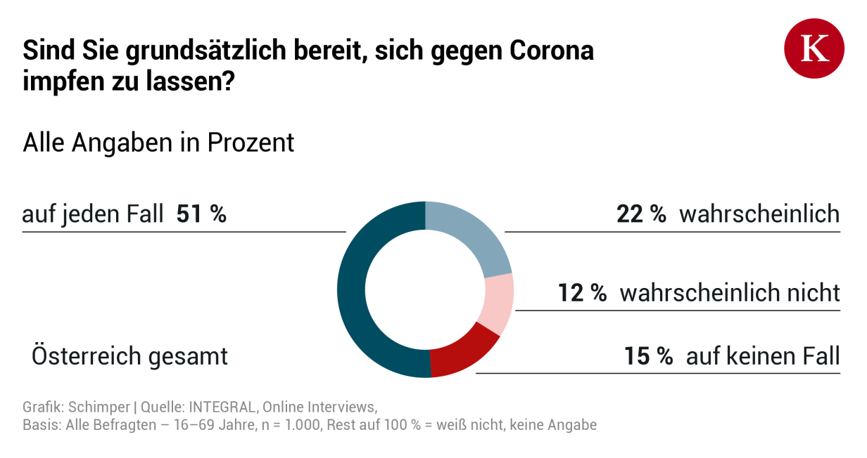 Corona: Jeder Zweite Will Sich "auf Jeden Fall" Impfen Lassen | Kurier.at