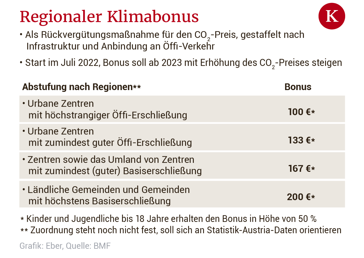 Klimabonus Fließt Erst In Zweiter Jahreshälfte 2022