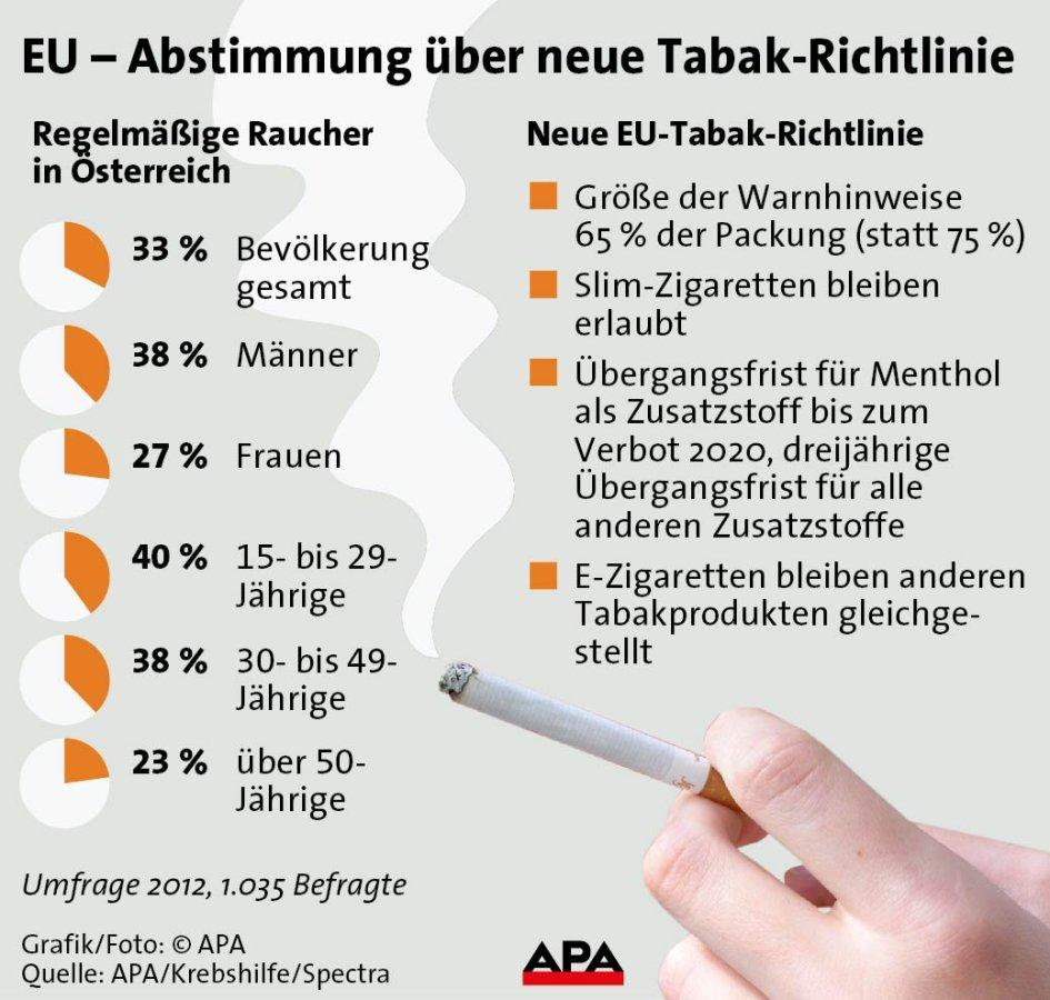 Darf Ich 800 Zigaretten Und 1kg Tabak EU besiegelt endgültig Tabak-Richtlinie | Kurier