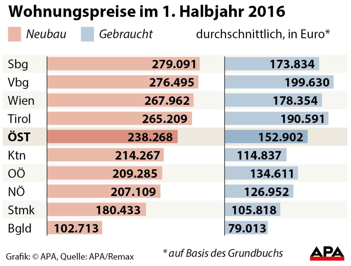 Wohnungen kosten heute ein Drittel mehr als vor fünf Jahren