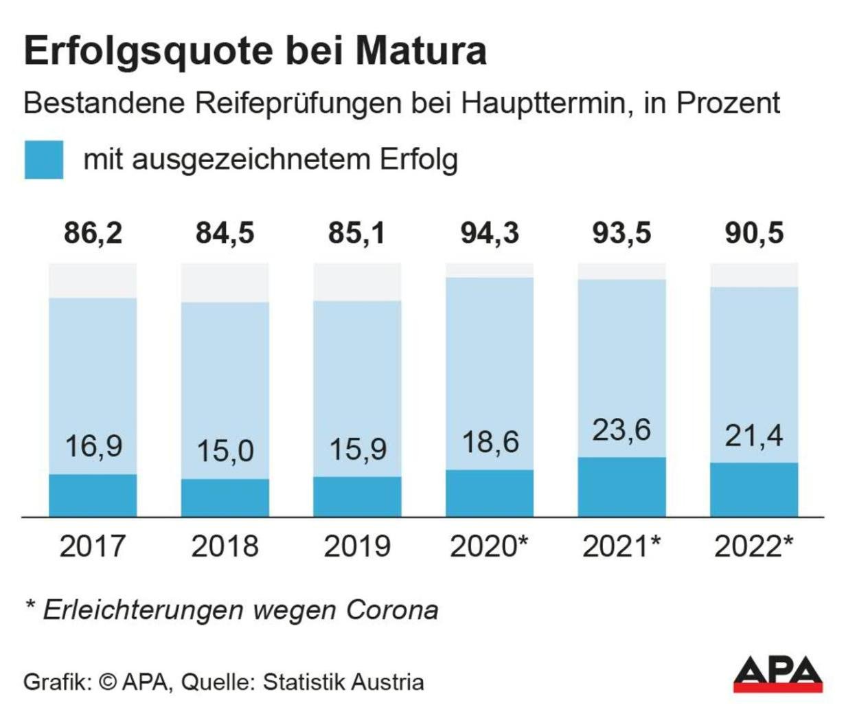 Standardisierte "Corona-Matura" 2022 Sorgte Weiter Für Bessere Noten