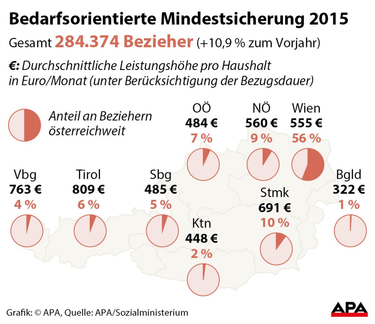 Die Mindestsicherung – einfach erklärt | kurier.at