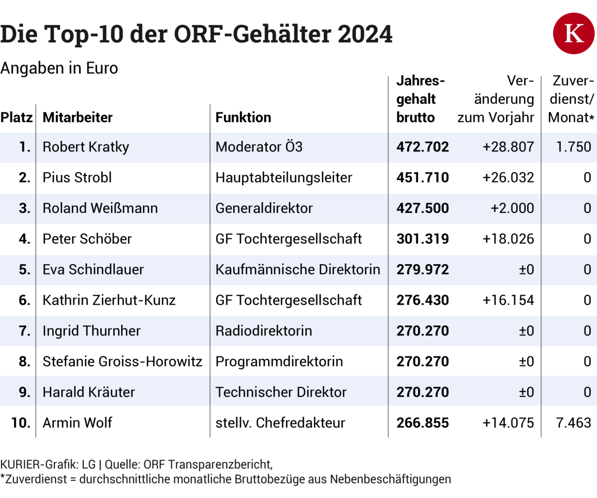 Spitzengehälter am Küniglberg: Jetzt beide ORF III-Chefs vor den Direktoren