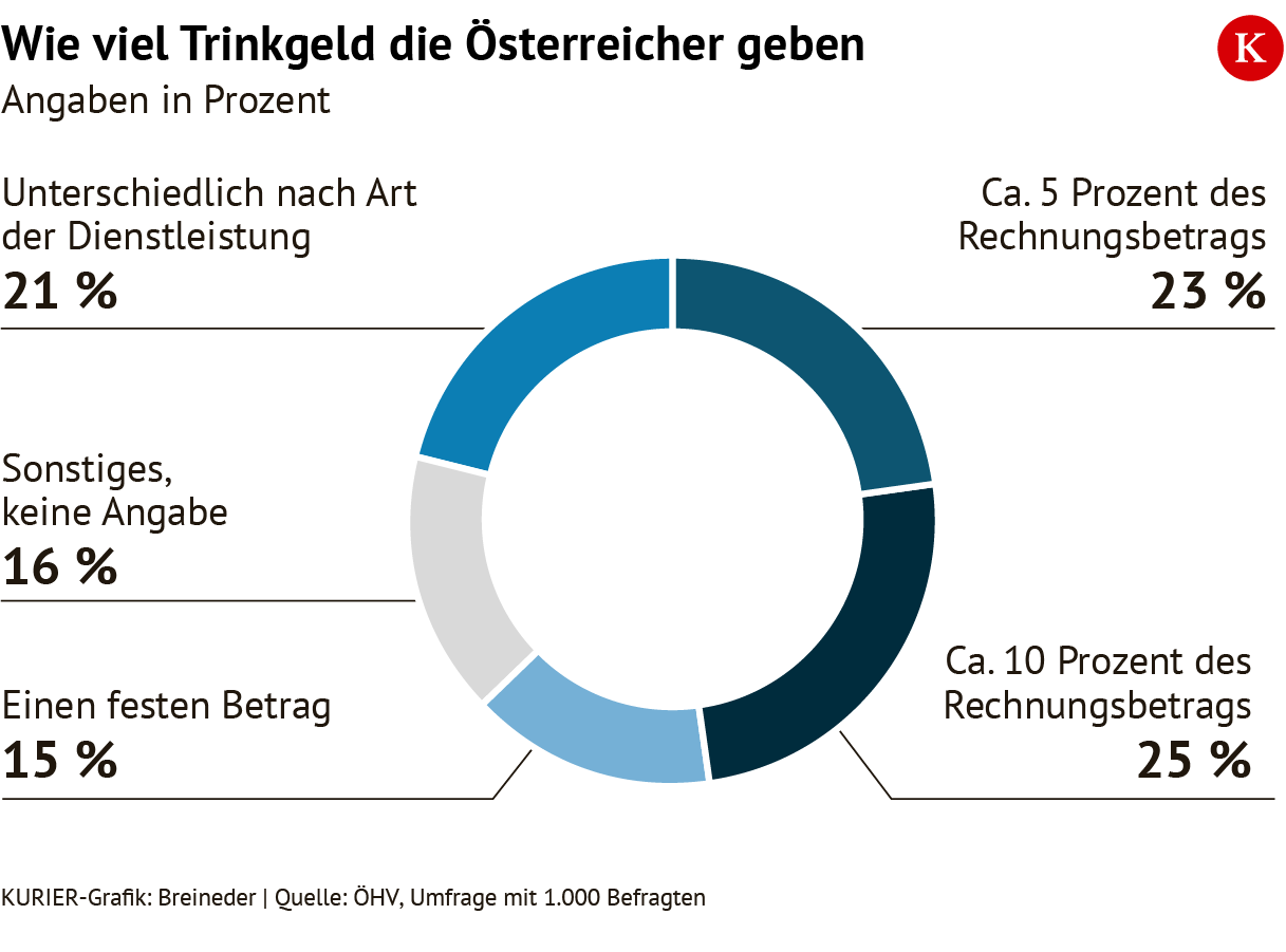 Trinkgeld in Österreich: Wie viel gegeben wird und wie wichtig es ist
