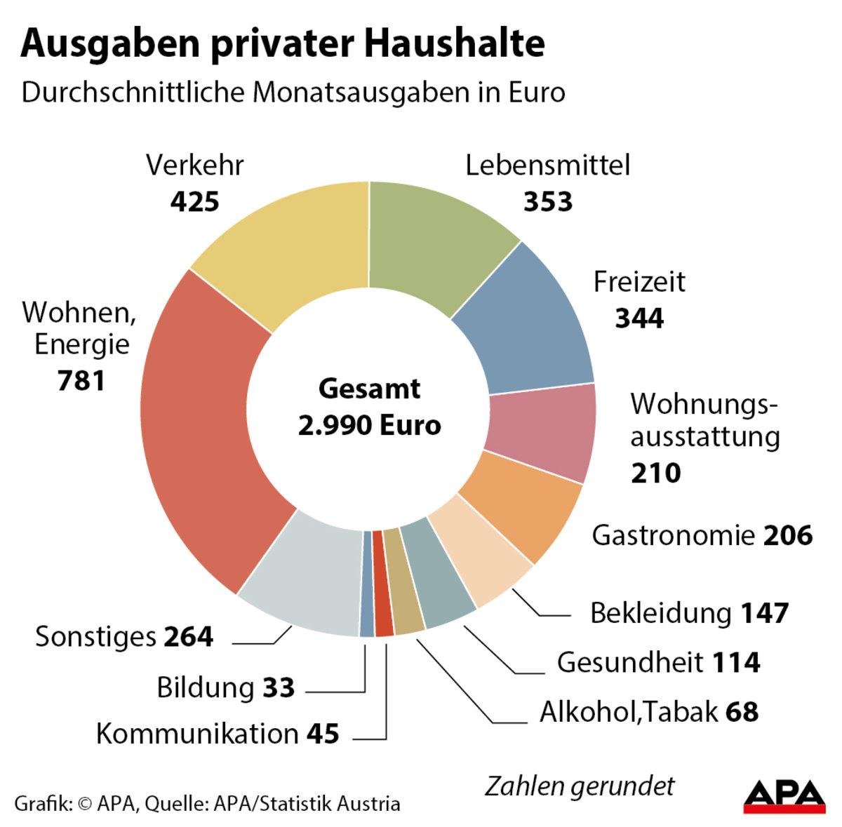 Ausgaben Der Haushalte: Stadt Und Land Sind Anders