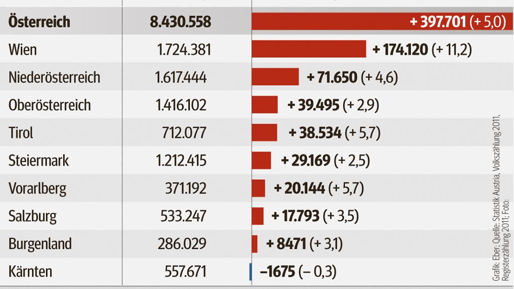 Österreich wächst Schon 8,43 Millionen Einwohner