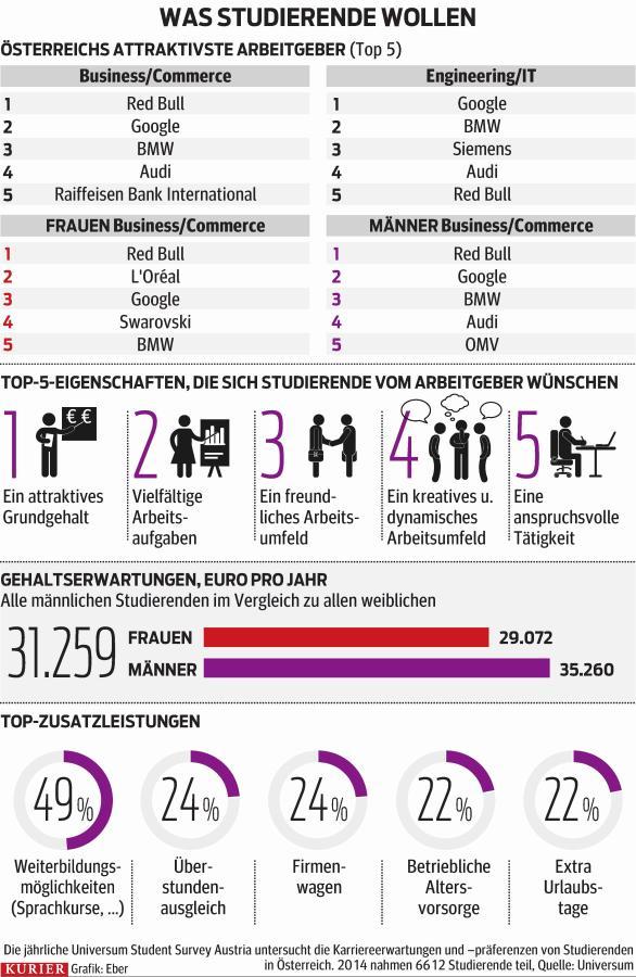 Wo wollt ihr hin? Die attraktivsten Arbeitgeber für Studierende | kurier.at