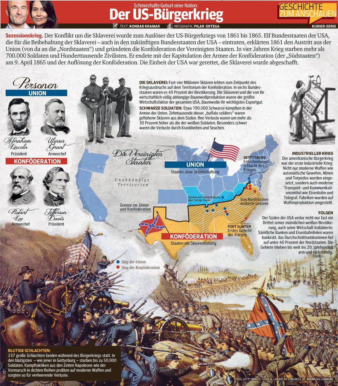 Wann War Der Amerikanische Unabhängigkeitskrieg Der US-Bürgerkrieg