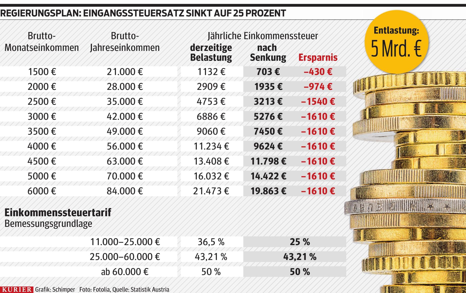 SteuerStudie zeigt Segen einer "breit angelegten Entlastung"