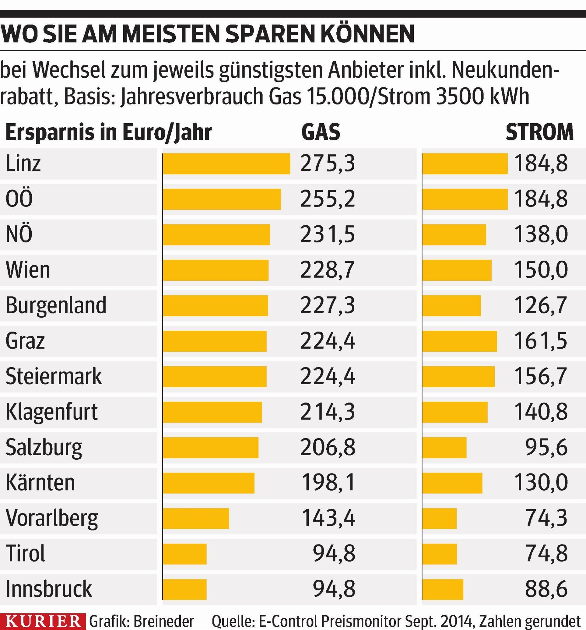 Preise Für Strom Und Gas Verfallen