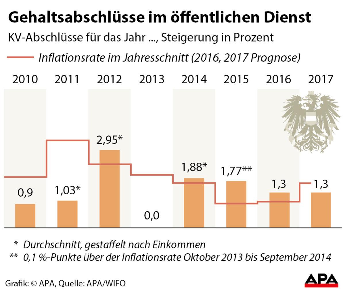 Gehälter Der Beamten Steigen 2017 Um 1,3 Prozent