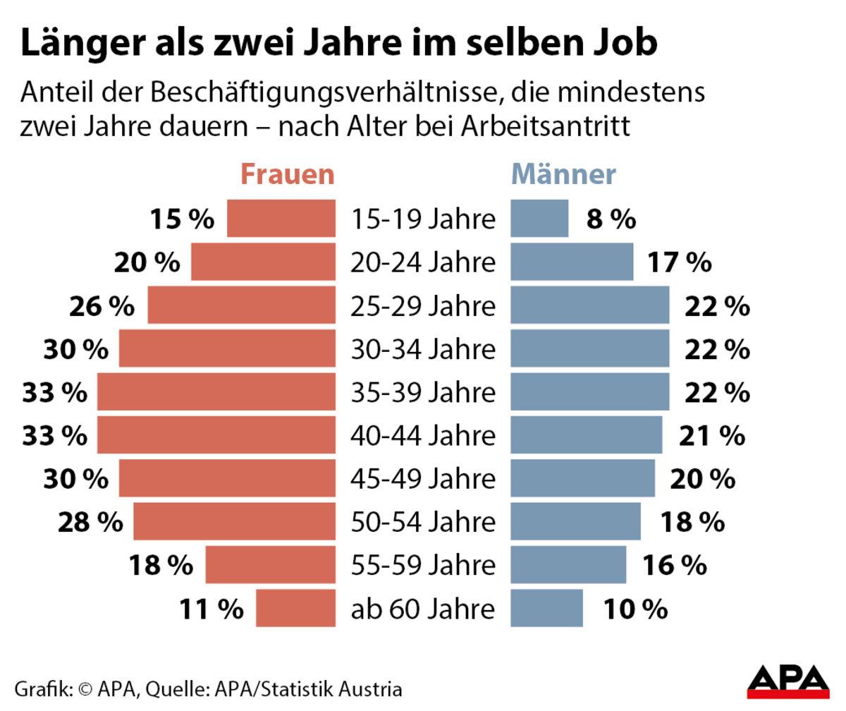 Nur 22 Prozent Aller Neuen Jobs Sind Nachhaltig