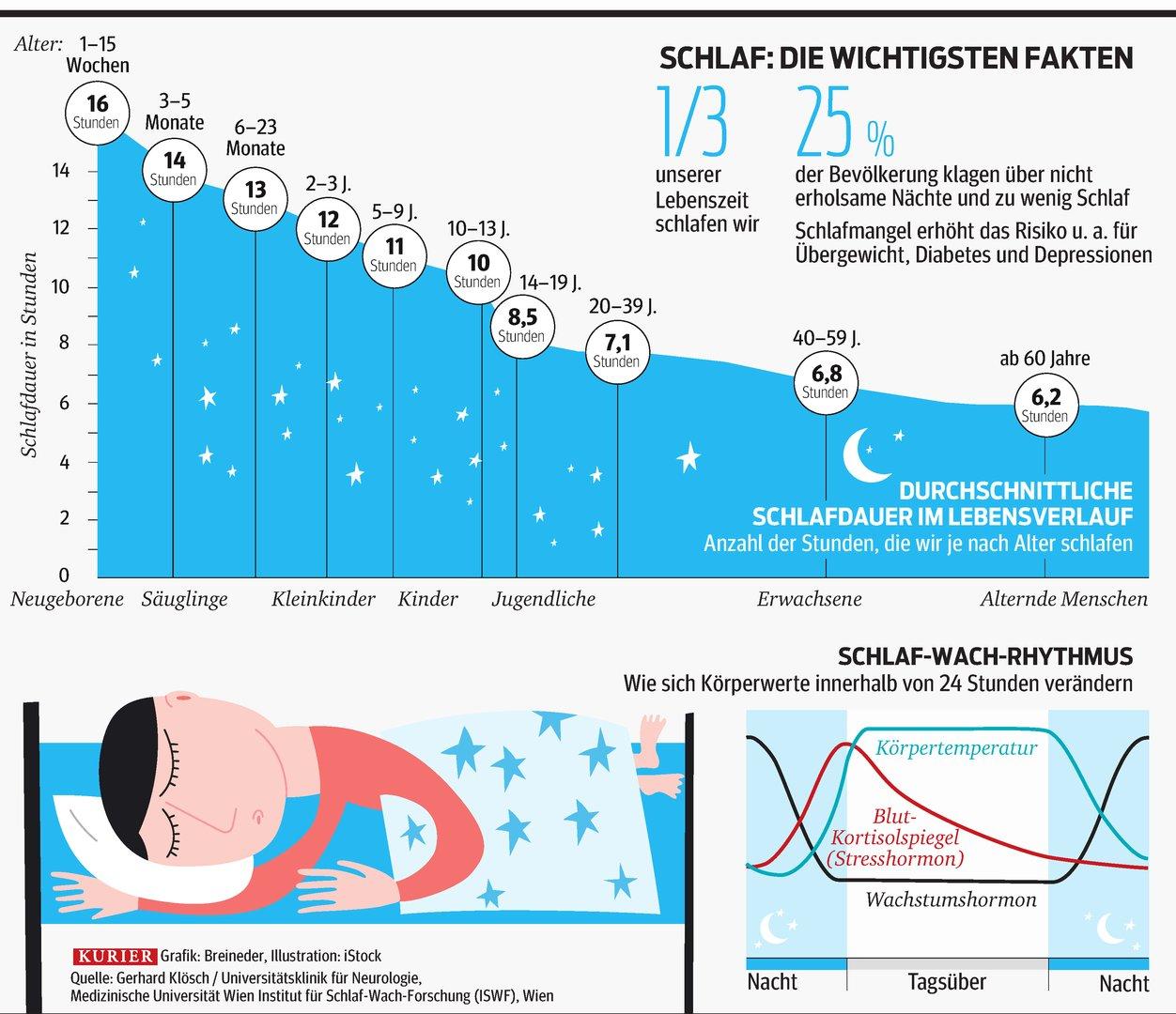 Wann Schlafen Gehen Wenn Man Um 5 Aufstehen Muss Was Sie für einen guten Schlaf tun können