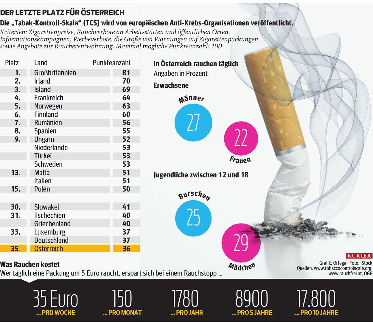 Je teurer die Zigaretten, desto mehr hören auf zu rauchen | kurier.at