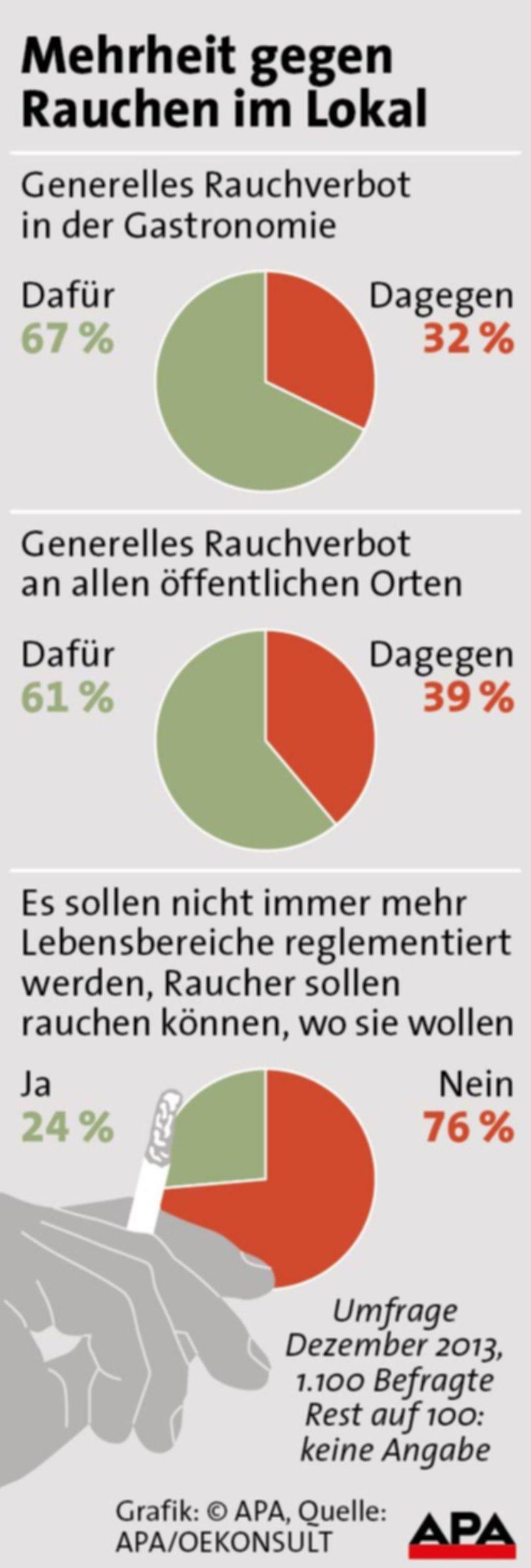 Umfrage - Einstellung zu Rauchverbot in der Gastronomie und an öffentlichen Orten ...
