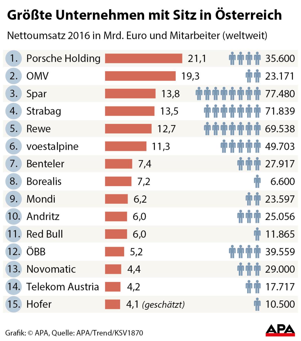 Die Umsatzstärksten Unternehmen Österreichs