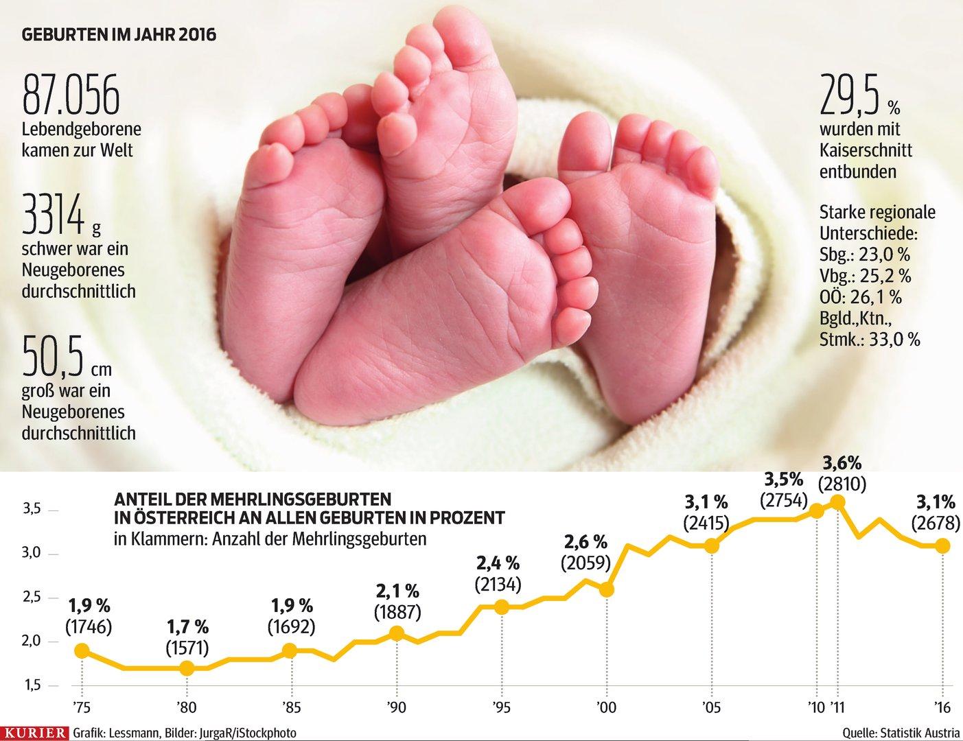 Geburtenstatistik: Trendwende bei Mehrlingen? | kurier.at