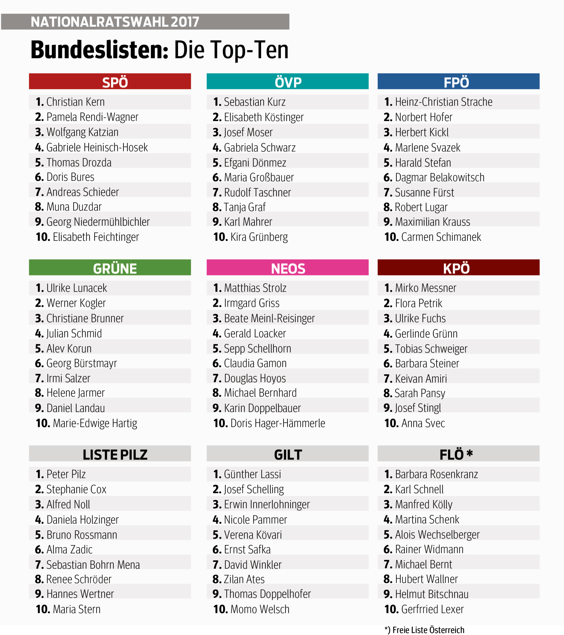 Bundeslisten: Die Top-Ten Stehen Fest