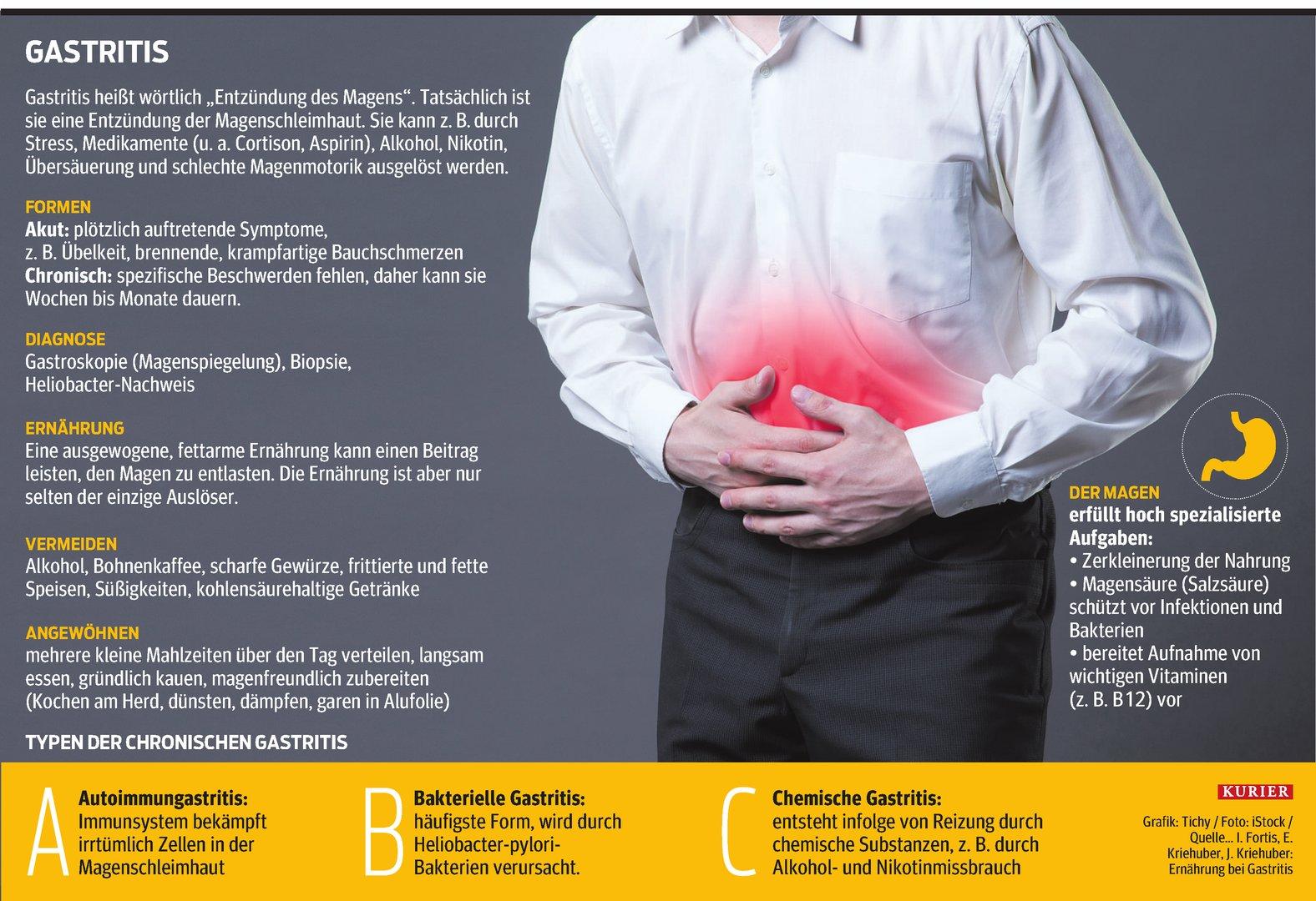 Gastritis Wird Nicht Besser Trotz Pantoprazol kurier.at